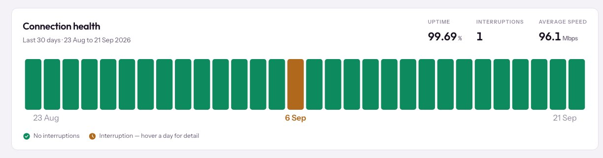 A thirty day uptime strip, all green except one amber day marked 6 September